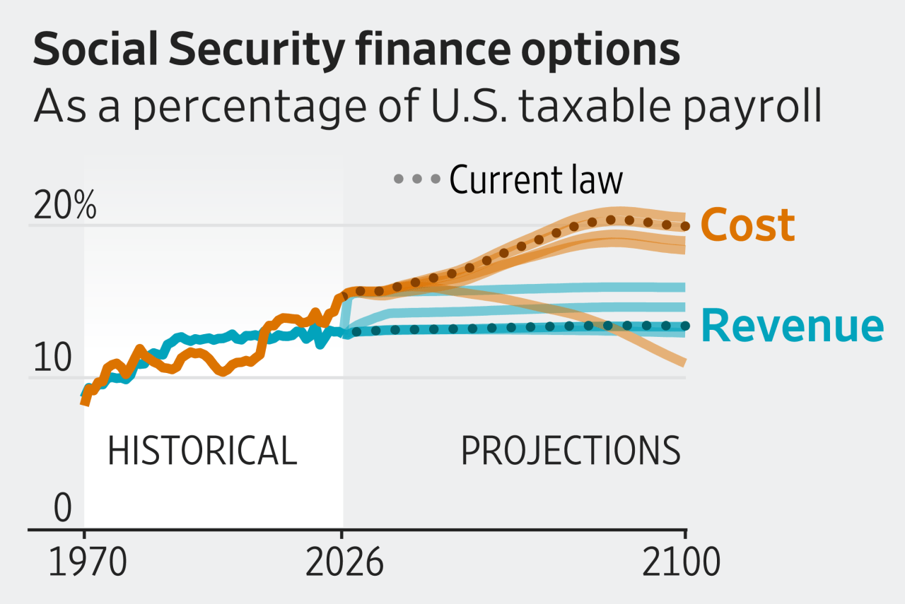 Five ideas to start fixing Social Security's finances