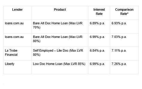 Loans.com.au launches 'alt-doc' home loan product for self-employed ...