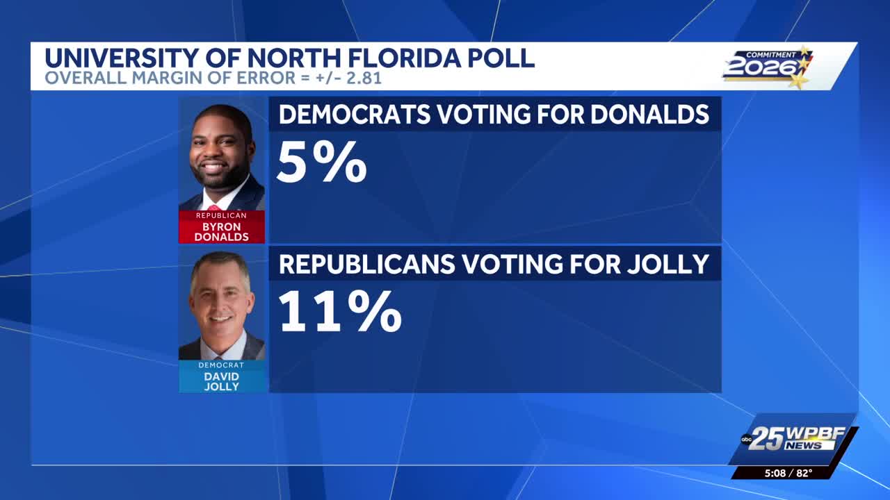 Florida poll shows tight races for governor and Senate