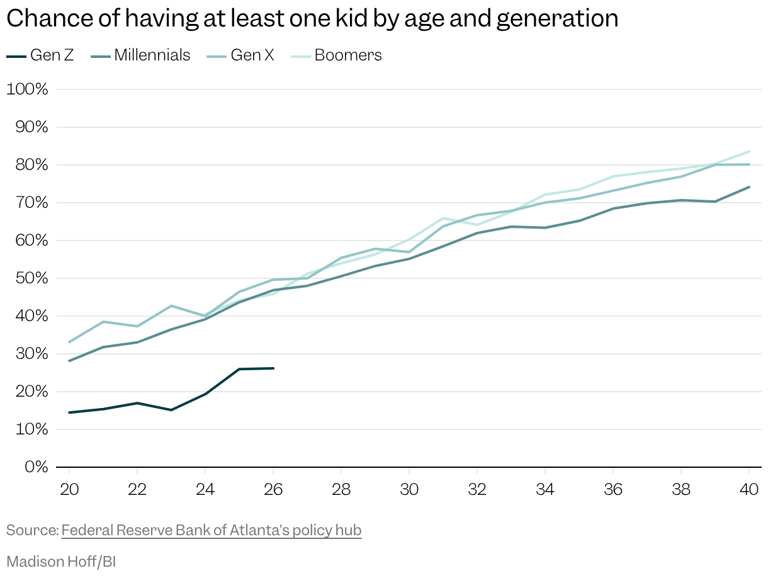 One chart shows how Gen Zers are way less likely to have kids than ...