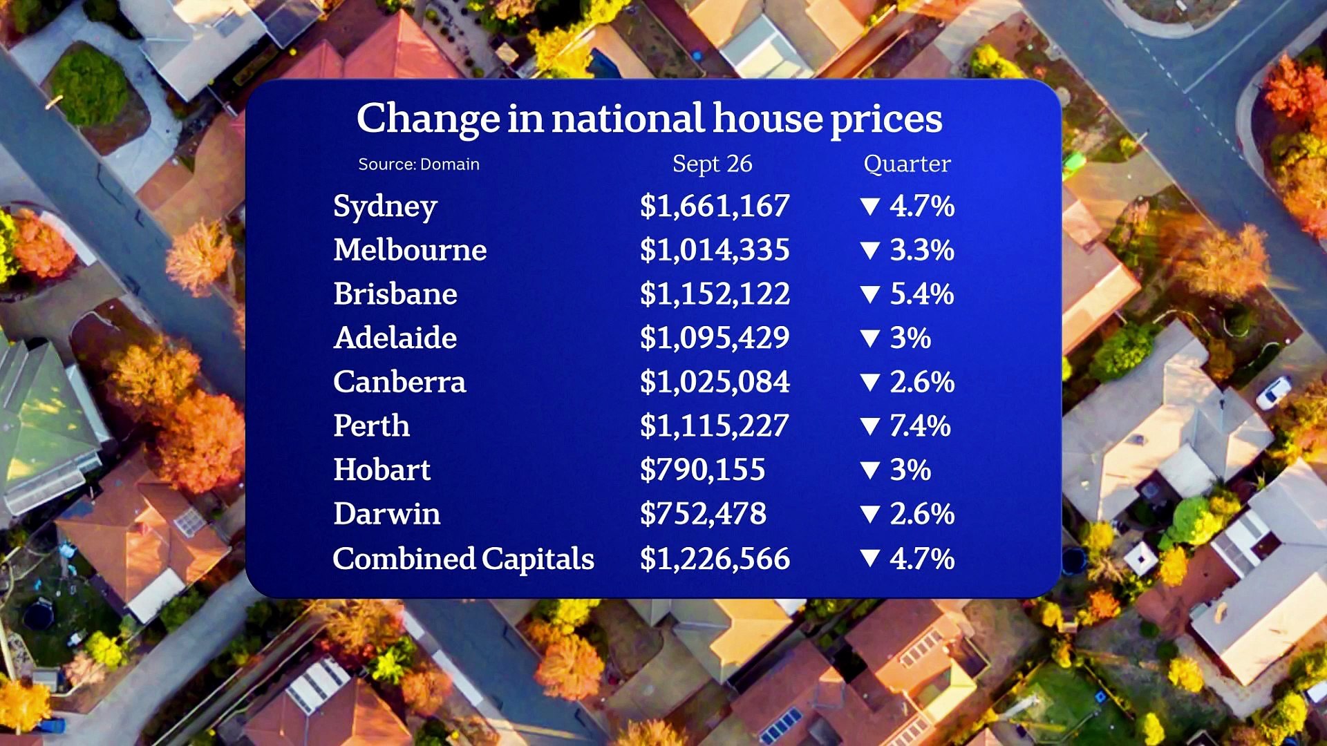 Capital city house prices record steepest quarterly fall