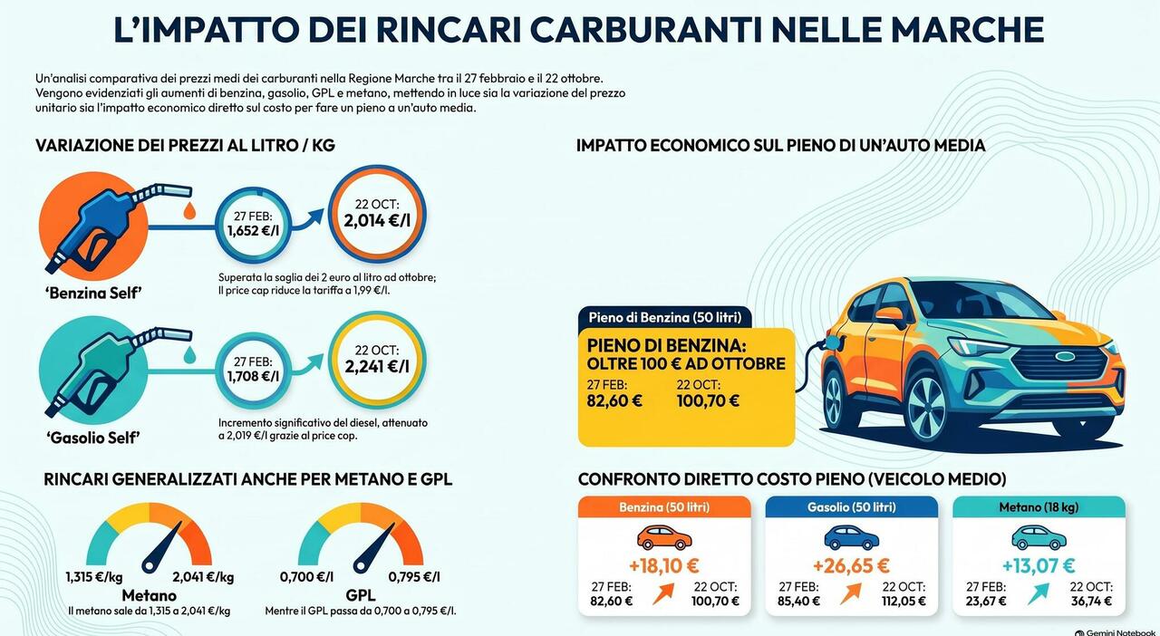 Marche, il prezzo del metano ha superato quota due euro: un pieno costa ...