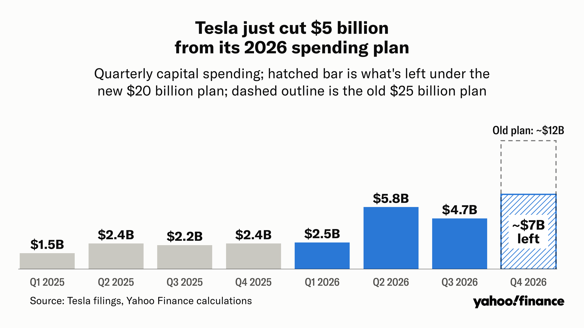 Tesla is spending less now, but the bill is coming later: Chart of the day