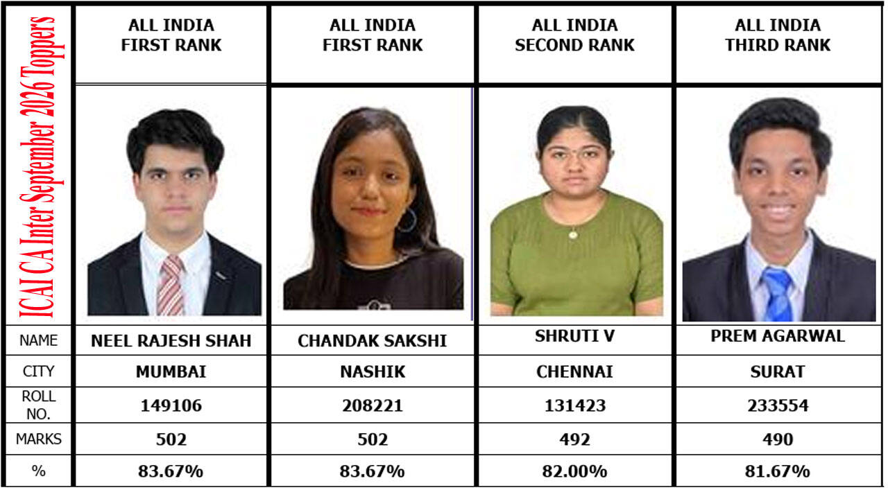 CA intermediate toppers list 2026: Check AIR 1, AIR 2, AIR 3 and group ...