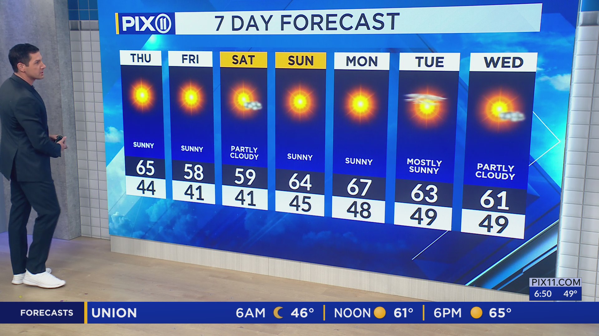 The string of sunshine and pleasant temps continues in NY, NJ