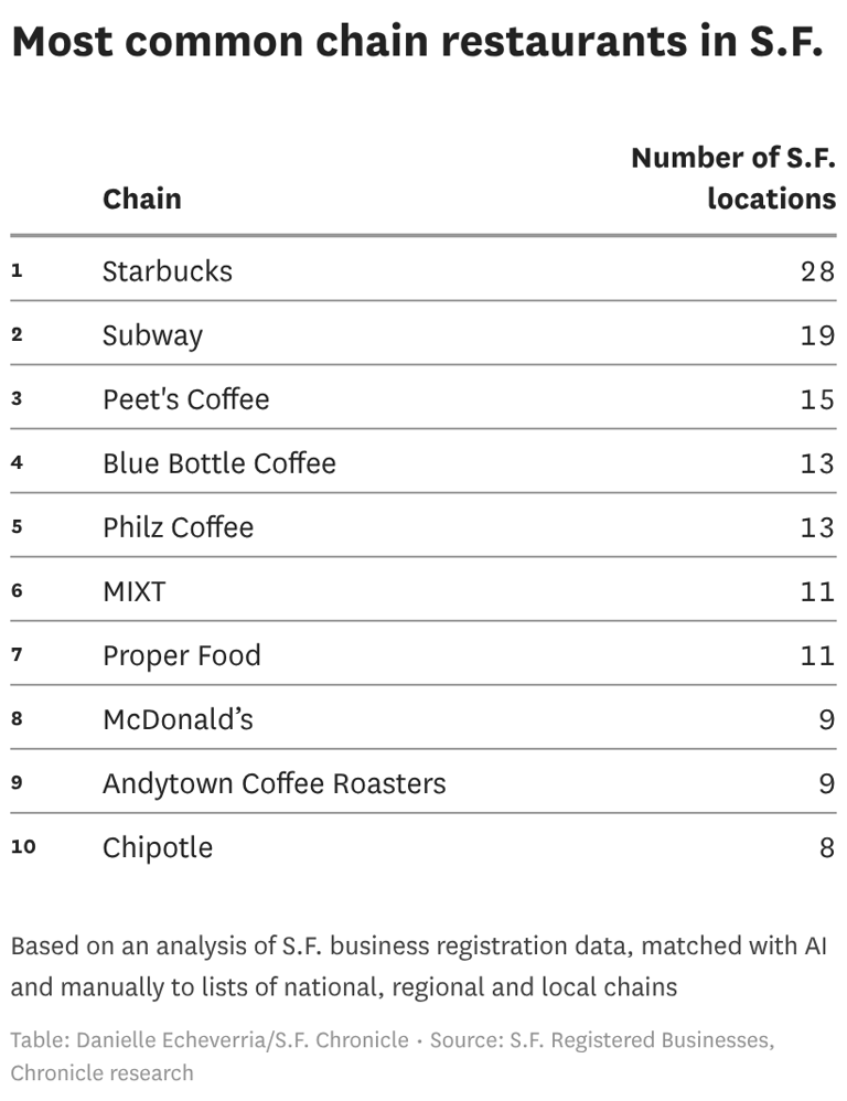 Map: These SF neighborhoods have the most chain restaurants