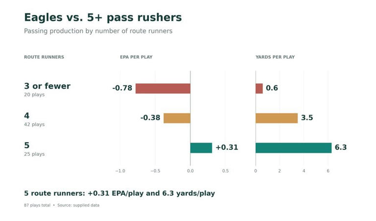 Eagles film analysis: Can empty formations help solve the offense’s ...