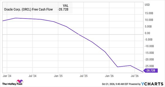 Where will Oracle stock be in 2029?