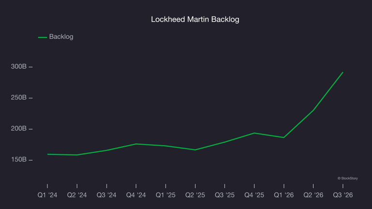 Lockheed Martin’s (NYSE:LMT) Q3 2026 sales beat estimates