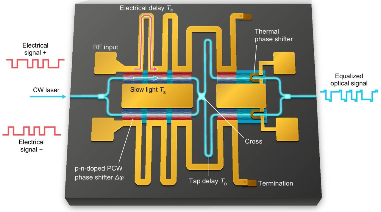 Tiny holes in silicon modulator create slow light for more efficient ...
