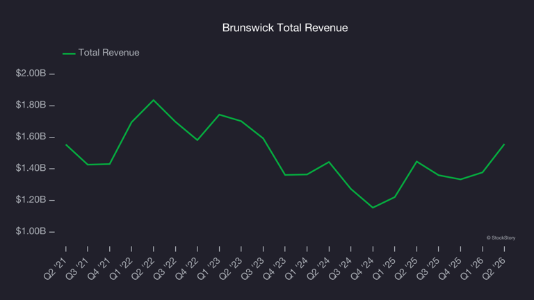 A look back at consumer discretionary - leisure products stocks' Q2 ...