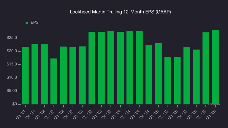 Lockheed Martin’s (NYSE:LMT) Q3 2026 sales beat estimates