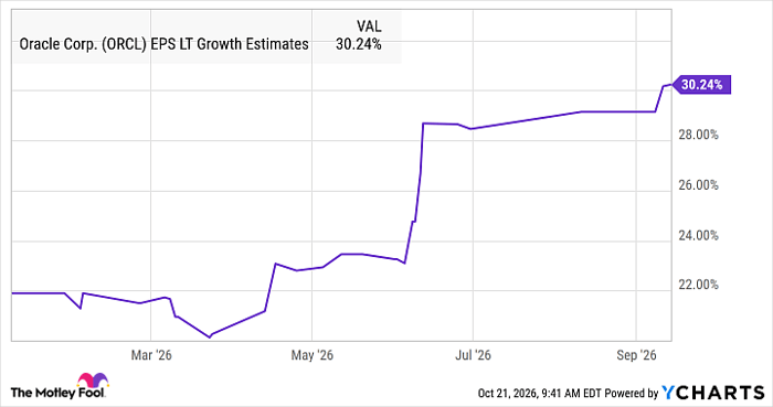 Where will Oracle stock be in 2029?