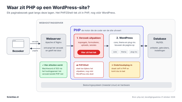 Lek in PHP legt halve Nederlandse internet plat: wat is PHP2Shell?