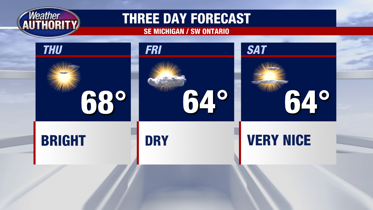 Metro Detroit weather: Great pattern of mild temps continues