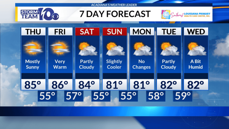 Expect stagnant weather pattern: Staying dry with warm days and cool nights