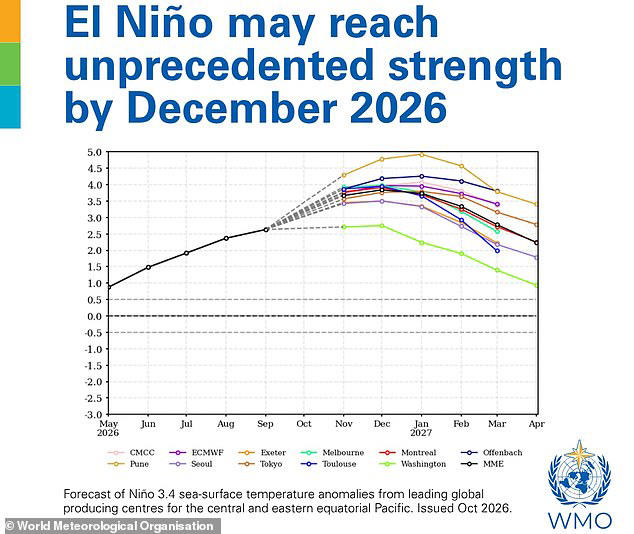 Super El Niño is off the charts: Figures suggest climate event becoming ...