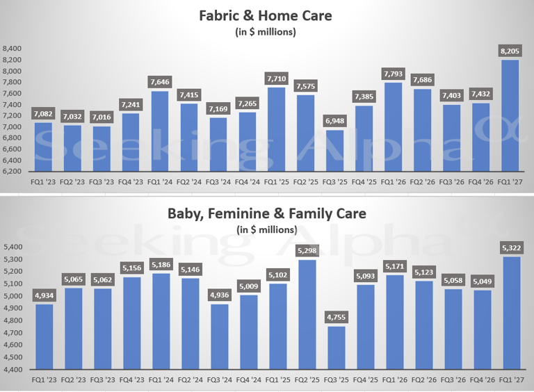 Procter & Gamble in charts: FQ1 saw double-digit Q/Q growth across ...