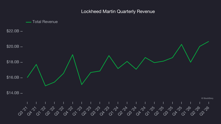 Lockheed Martin’s (NYSE:LMT) Q3 2026 sales beat estimates