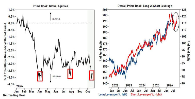 Hedge funds’ bearish bets near five-year high as squeeze risk builds