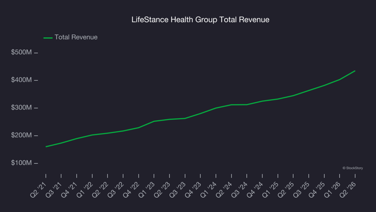 Outpatient & specialty care stocks Q2 teardown: DaVita (NYSE:DVA) vs ...