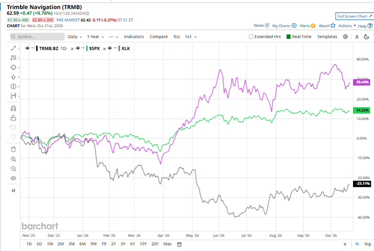 Trimble earnings preview: What to expect
