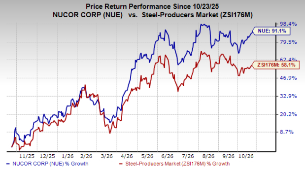 Nucor expands towers & structures capacity to meet rising demand