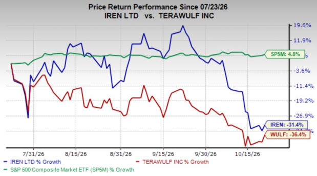 IREN vs. TeraWulf: Which AI infrastructure stock carries less risk now?