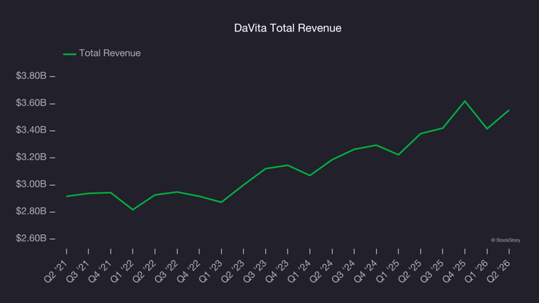 Outpatient & specialty care stocks Q2 teardown: DaVita (NYSE:DVA) vs ...