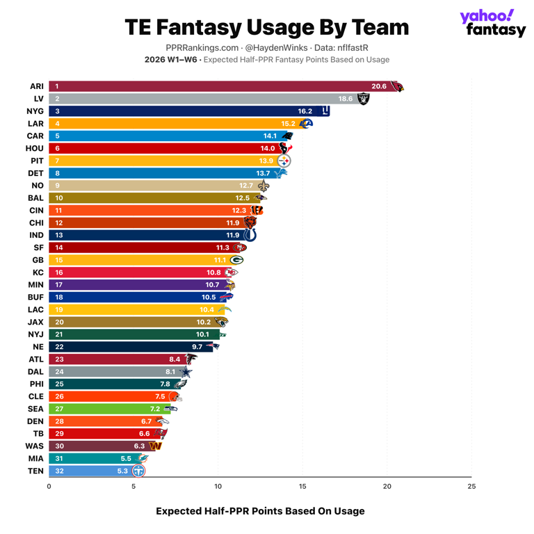 Fantasy football rankings: Hayden Winks' QB, TE, D/ST, kicker blueprint ...