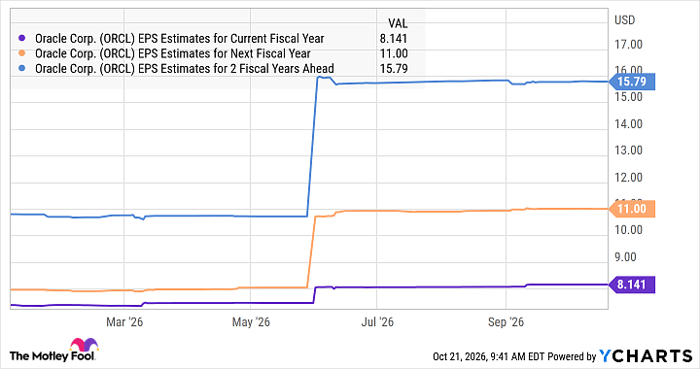 Where will Oracle stock be in 2029?