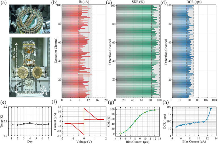 Could China’s 100-channel single-photon detector enable broadband ...