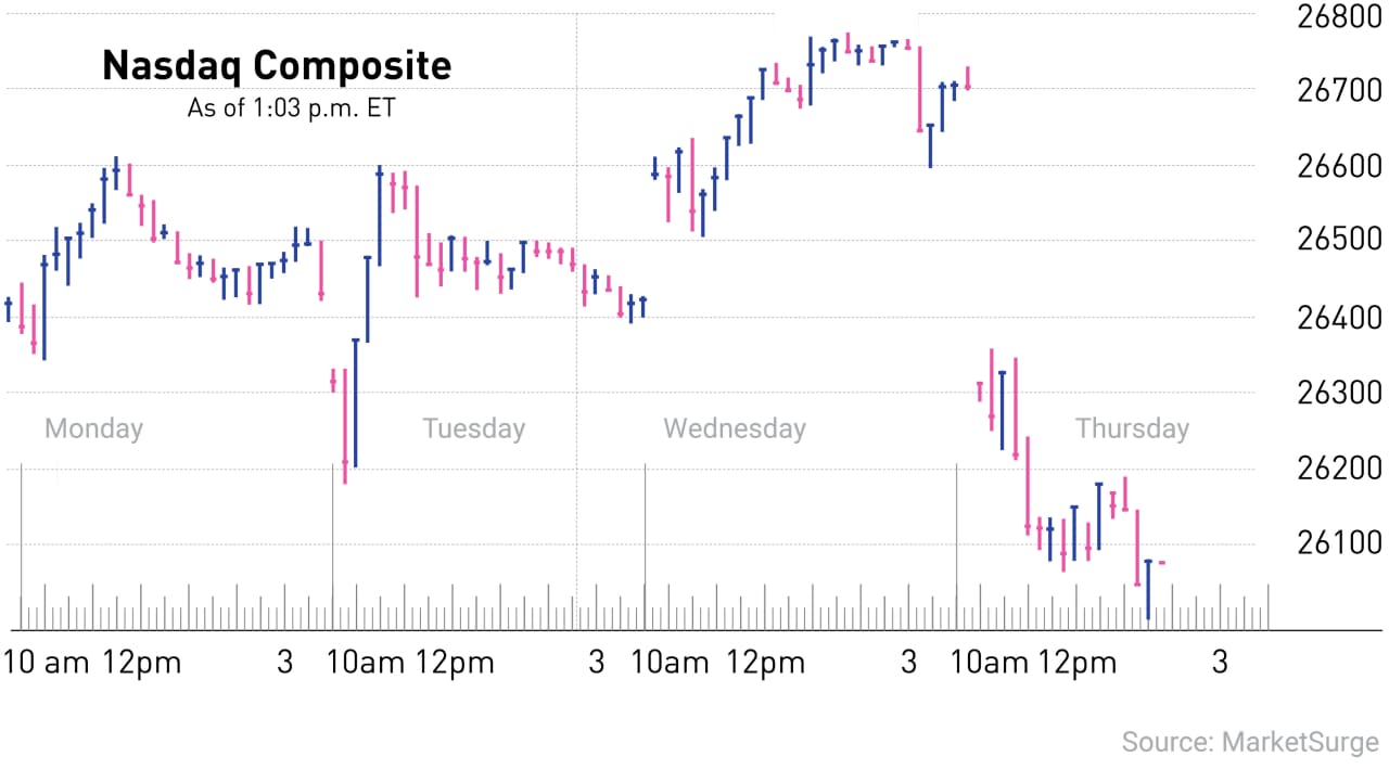 Stock market today: Nasdaq slammed but CSX rallies hard; these two blue chips break out (live coverage)