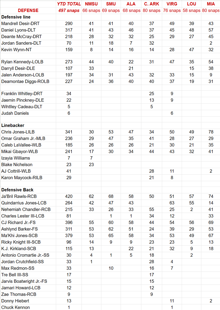 FSU’s offensive and defensive snap counts from the Miami swindle