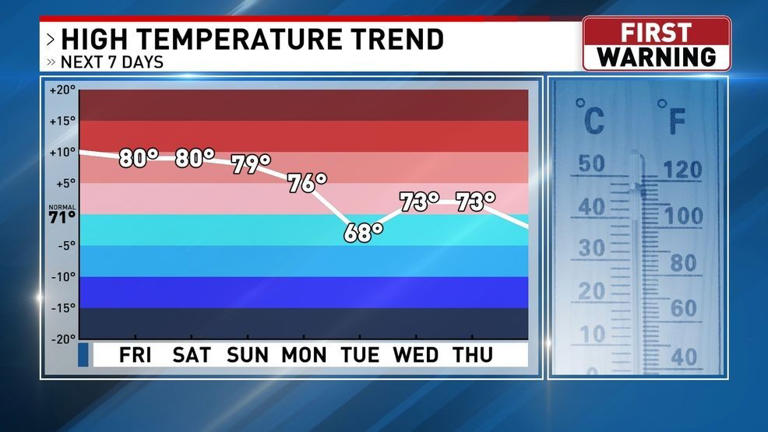 Weak cold front is still expected Monday, but models can't agree about ...