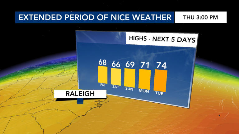 More pleasant weather Thursday, a bit cooler this weekend