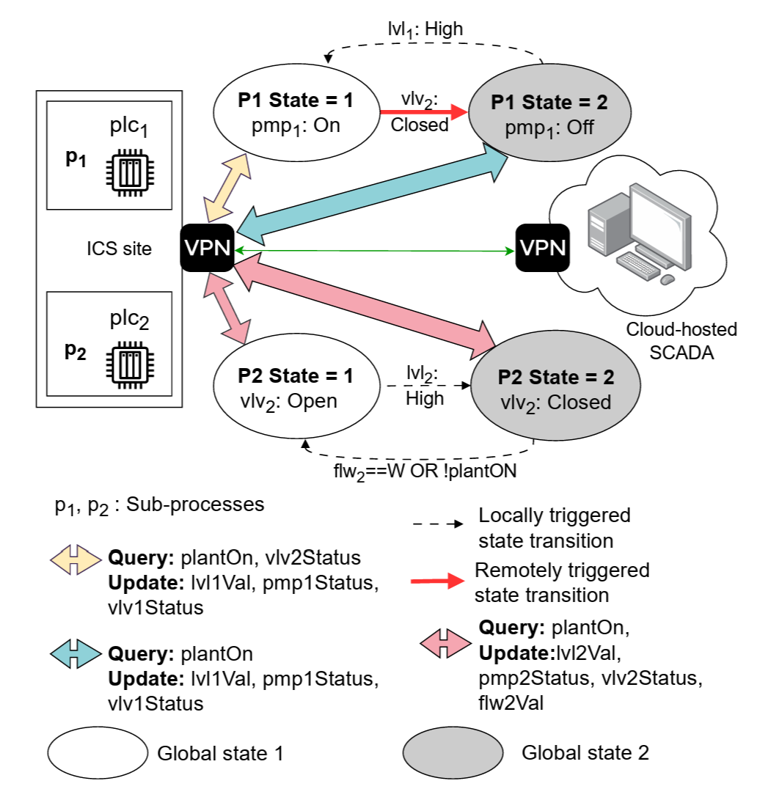 Researchers discover a new cyber threat to water and energy networks