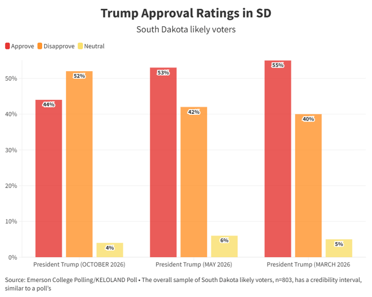 KELOLAND poll: Rounds leads Bengs at 8%, Trump approval down