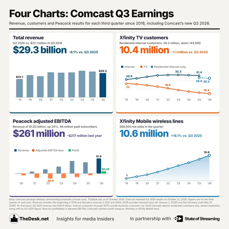 Comcast revenue dips slightly as Peacock posts profit in Q3