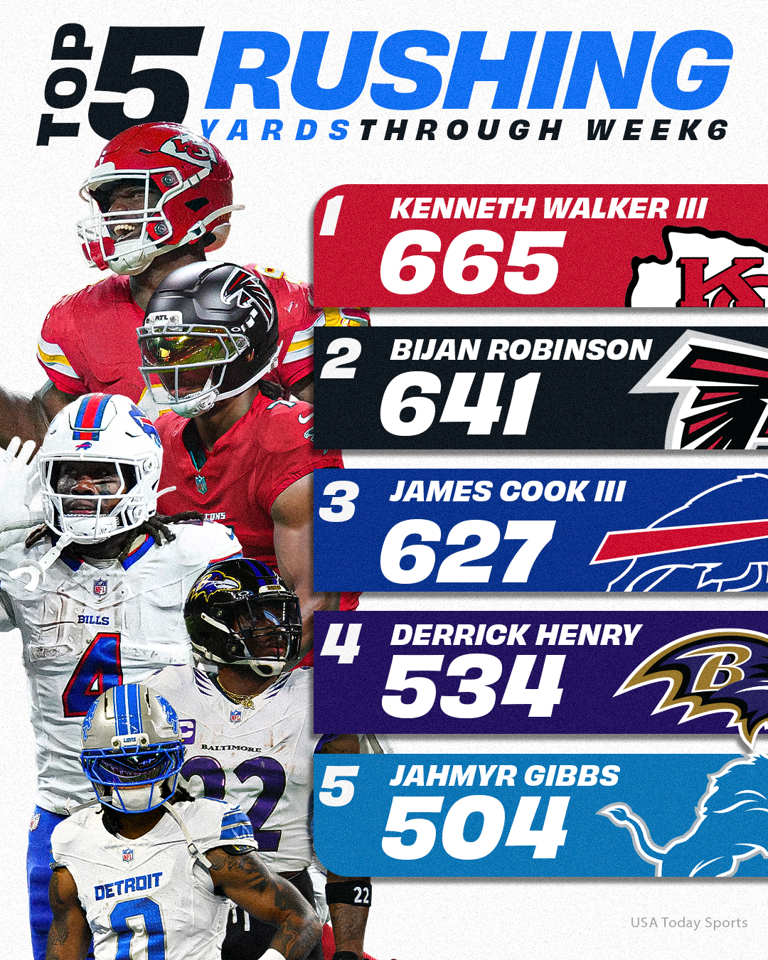 NFL offensive leaders heading into week 7 of the 2026 season