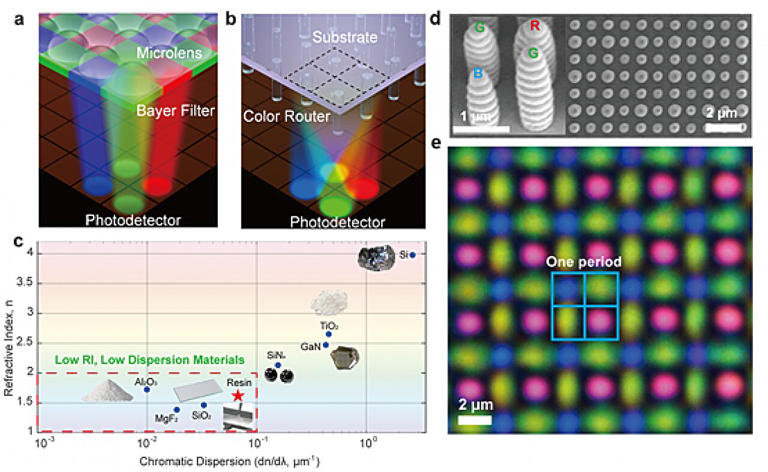 Tiny 3D-printed color routers could enable sharper and brighter low ...