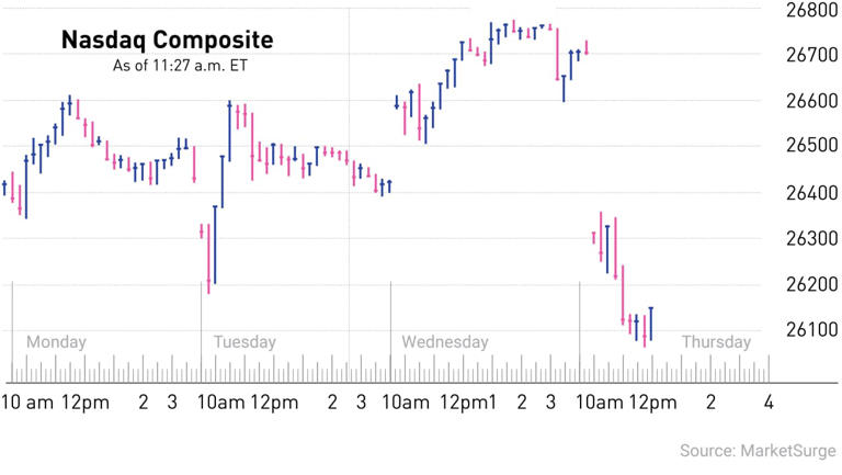 Stock market today: Dow cuts loss but chips hammered as Lam tumbles 10% ...