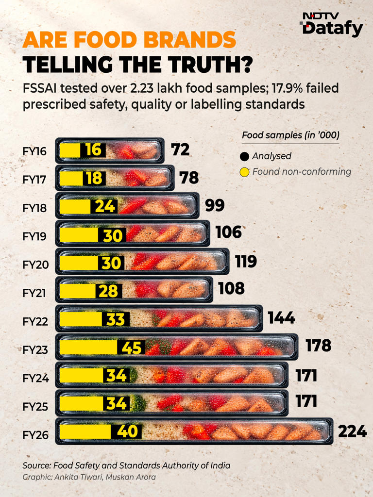 Food sample testing triples in a decade, but failure rate falls
