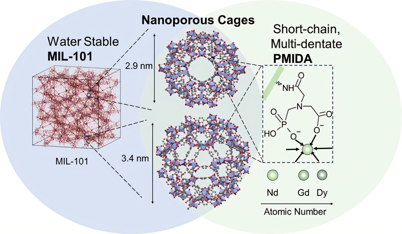 Engineered porous material recovers valuable rare earth elements from ...