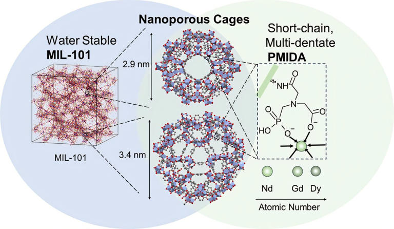 Engineered porous material recovers valuable rare earth elements from ...