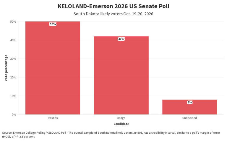 KELOLAND poll: Rounds leads Bengs at 8%, Trump approval down
