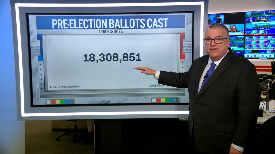What early voting data is showing ahead of midterms