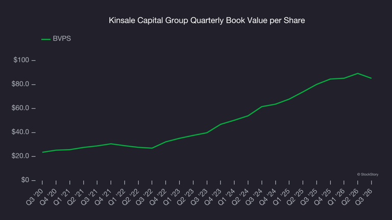 Kinsale Capital Group (NYSE:KNSL) misses Q3 2026 sales expectations ...