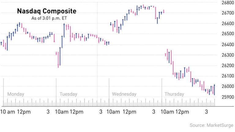 Stock market today: Nasdaq thrashed, Dow up; Moderna, Meta lead sell ...