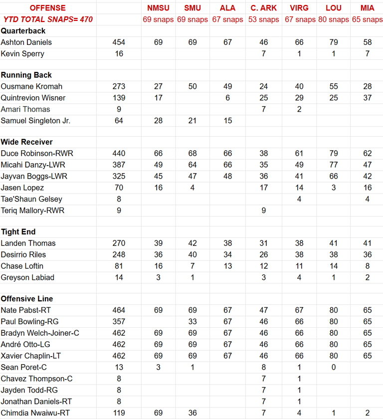 FSU’s offensive and defensive snap counts from the Miami swindle